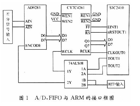 如何采用FIFO存储器实现AD转换器与ARM的接口设计,如何采用FIFO存储器实现A/D转换器与ARM的接口设计,第2张