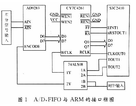 超声波无损检测系统的AD与ARM接口设计,超声波无损检测系统的A/D与ARM接口设计,第2张