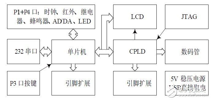 如何采用51单片机和CPLD芯片构建出电路系统,如何采用51单片机和CPLD芯片构建出电路系统,第9张