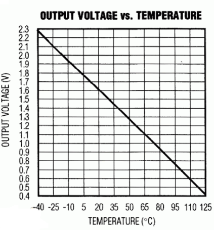 温度传感器MAX6613设计的温度采集系统原理解析,温度传感器MAX6613设计的温度采集系统原理解析,第2张