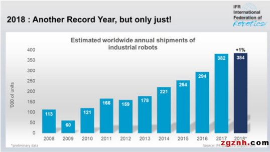 亚洲的机器人销量下降 2018年工业机器人销量同比仅增长1%,亚洲的机器人销量下降 2018年工业机器人销量同比仅增长1%  ,第2张
