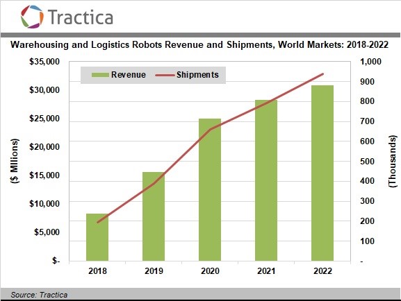 Tractica：2018年全球物流机器人销售额达83亿美元,第2张