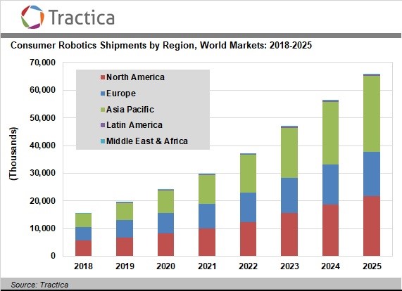 Tractica：2018年全球物流机器人销售额达83亿美元,第3张