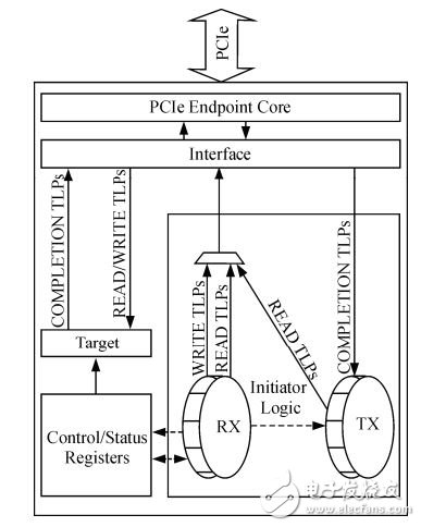 基于XAPP1052参考设计的PCIe总线实现方法,基于XAPP1052参考设计的PCIe总线实现方法,第8张