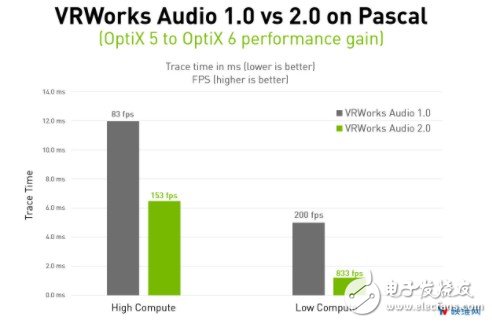 英伟达发布3D空间音频VRWorks Audio 2.0,英伟达发布3D空间音频VRWorks Audio 2.0,第4张