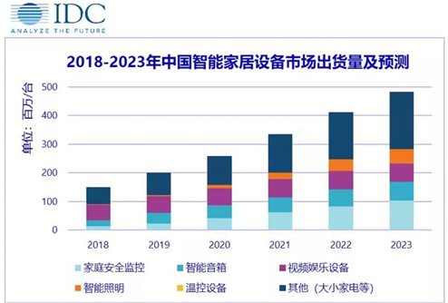 2018年中国智能家居设备市场中的三个方面浅析,2018年中国智能家居设备市场中的三个方面浅析,第2张