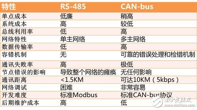 CAN总线和RS485总线的定义及区别,CAN总线和RS485总线的定义及区别,第3张