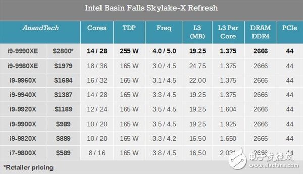 Intel突然发布酷睿i9-9990XE 14核心28线程睿频加速可达5GHz,Intel突然发布酷睿i9-9990XE 14核心28线程睿频加速可达5GHz,第2张