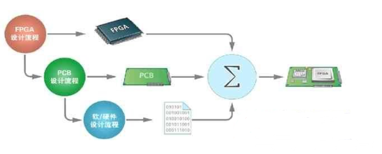 Altium designer在FPGA 及嵌入式智能方面优势解析,第三方软件快速实现FPGA嵌入式系统设计,第2张