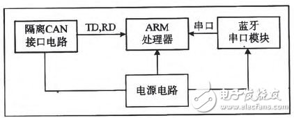 基于ARM单片机和智能手机的CAN总线分析仪设计,基于ARM单片机和智能手机的CAN总线分析仪设计,第3张