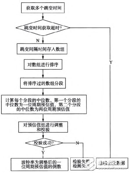 基于ARM单片机和智能手机的CAN总线分析仪设计,基于ARM单片机和智能手机的CAN总线分析仪设计,第4张