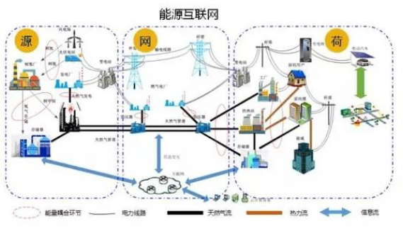 能源互联网在中国究竟发展的怎么样了,能源互联网在中国究竟发展的怎么样了,第2张