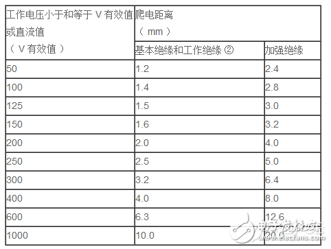 PCB设计中爬电距离与电气间隙的确定方法介绍,PCB设计中爬电距离与电气间隙的确定方法介绍,第3张