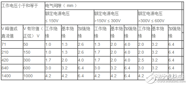 PCB设计中爬电距离与电气间隙的确定方法介绍,PCB设计中爬电距离与电气间隙的确定方法介绍,第4张