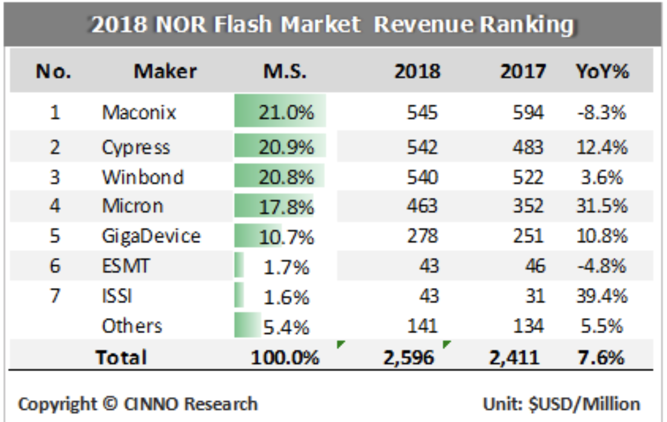 2018 Q4 NOR Flash行业产业衰退6%，龙头易主！,第3张
