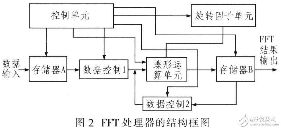 采用FPGA实现FFT算法,采用FPGA实现FFT算法,第5张