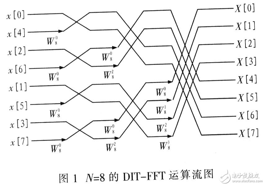 采用FPGA实现FFT算法,采用FPGA实现FFT算法,第4张