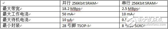 SRAM存储器的并行接口和串行接口对比,SRAM存储器的并行接口和串行接口对比,第3张