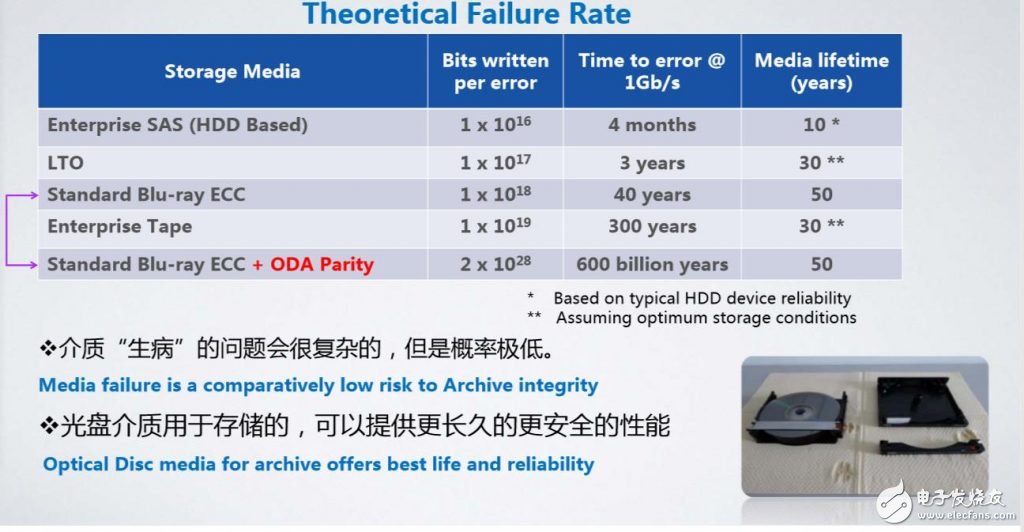 你是否真的了解光盘存储技术,你是否真的了解光盘存储技术,第2张