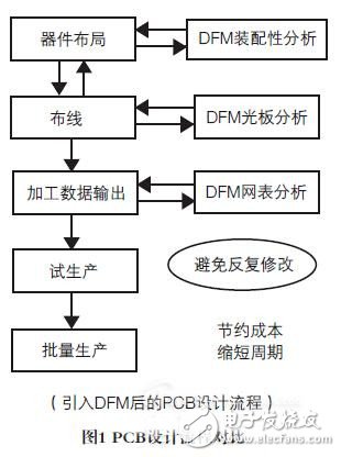 DFM软件在PCB设计中的应用,DFM软件在PCB设计中的应用,第4张