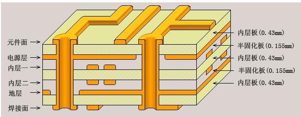 PCB多层印制板设计的基本要领及要求说明,PCB多层印制板设计的基本要领及要求说明,第2张