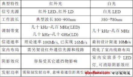 白光LED照明光源用作室内无线通信研究,白光LED照明光源用作室内无线通信研究,第2张