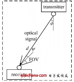 白光LED照明光源用作室内无线通信研究,白光LED照明光源用作室内无线通信研究,第3张