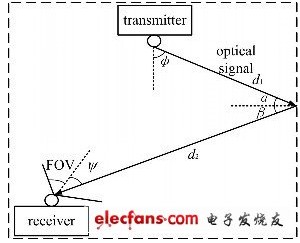 白光LED照明光源用作室内无线通信研究,白光LED照明光源用作室内无线通信研究,第4张