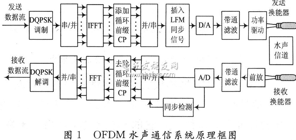FPGA实现OFDM水声通信系统定时同步,FPGA实现OFDM水声通信系统定时同步,第2张