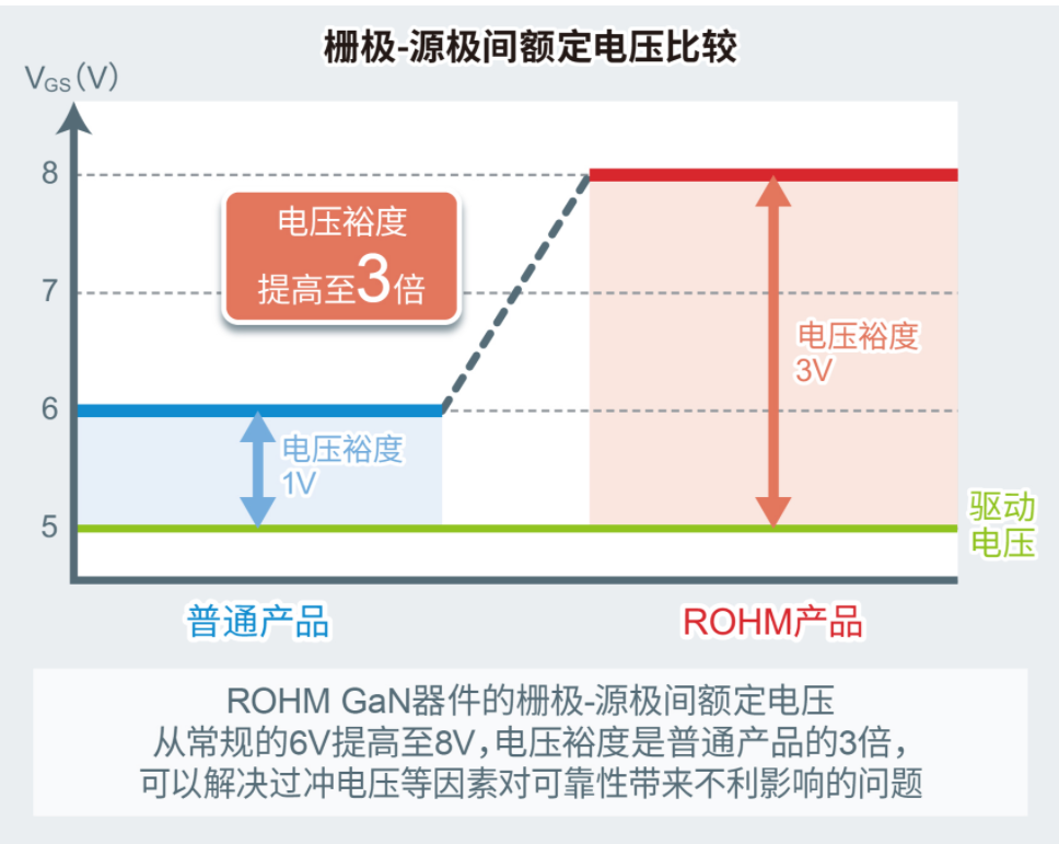 ROHM开发出针对150V GaN HEMT的8V栅极耐压技术,pIYBAGBun1iARbmqAANjQv7jlKY371.png,第2张
