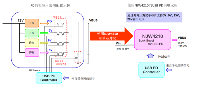 新日本无线最新推出一款应对USB PD快充的升降压型DCDC转换器NJW4210，内置有输出电压切换功能,pIYBAGCks_KAL1GsAAEIl2-Zg9c558.png,第3张