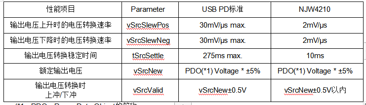 新日本无线最新推出一款应对USB PD快充的升降压型DCDC转换器NJW4210，内置有输出电压切换功能,第5张