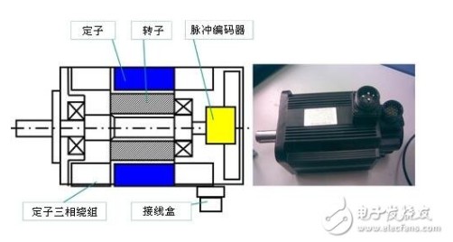 交流伺服电机的分类、特点及其闭环驱动,交流伺服电机的分类、特点及其闭环驱动,第4张