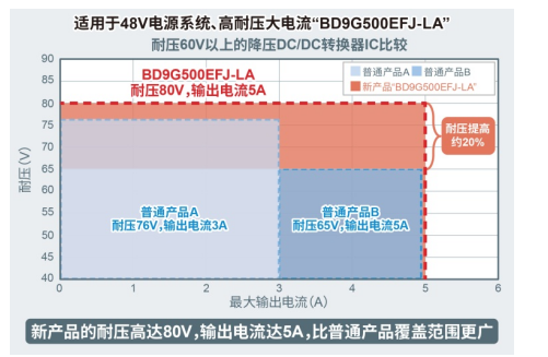 ROHM开发出耐压高达80V、输出电流达5A的电源IC“BD9G500EFJ-LA”和“BD9F500QUZ”,第4张