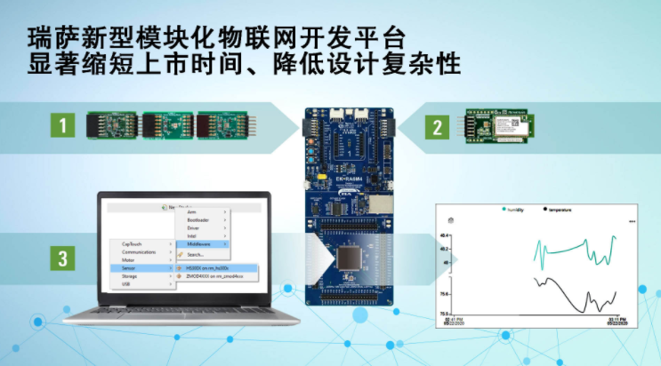 瑞萨电子推出采用Pmod接口的新型模块化物联网开发平台可显著缩短新品上市时间、降低设计复杂性,第2张