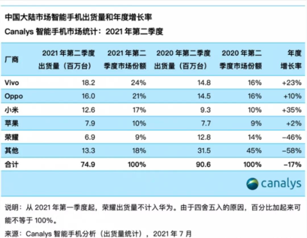 工信部已下架377款拒不整改App；Q2中国大陆手机出货量同比降17%……,第2张