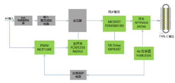 大联大友尚集团推出基于onsemi产品的65W PD电源适配器方案,pYYBAGHEECOAJ7neAAE5NV6o2r8586.png,第3张