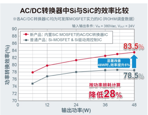 ROHM推出内置1700V SiC MOSFET的小型表贴封装ACDC转换器IC“BM2SC12xFP2-LBZ”,poYBAGDPDBCAGYVaAAKuiv5maaQ976.png,第5张