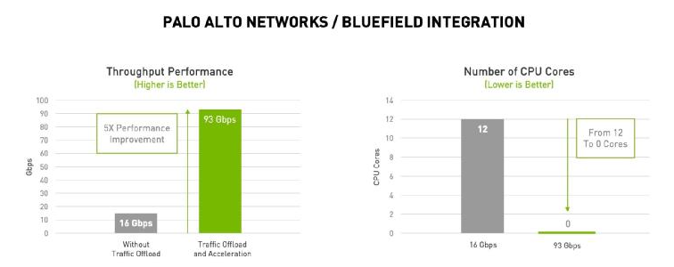 NVIDIA DPU赋能Palo Alto Networks，大幅提升网络安全防御能力,poYBAGDuib-AJ0cmAAEpQQQUcdg845.png,第3张
