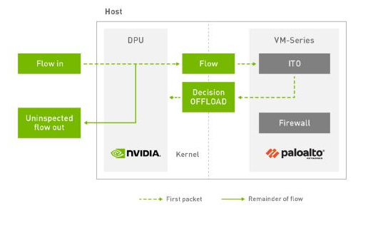 NVIDIA DPU赋能Palo Alto Networks，大幅提升网络安全防御能力,poYBAGDuieSAXjjcAAD4mUvcuyc219.png,第4张