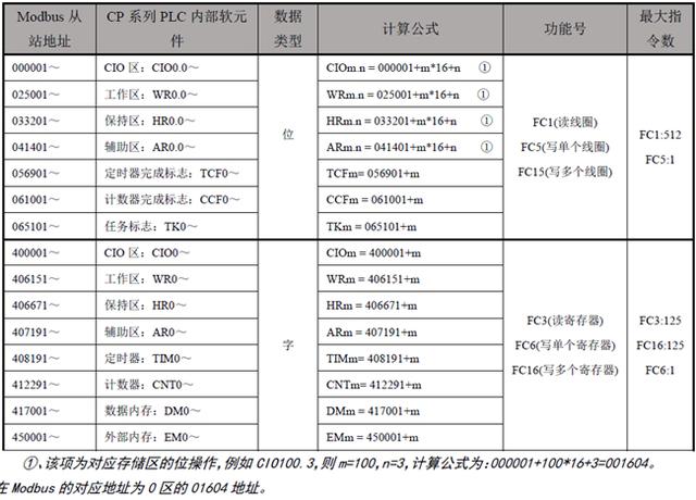 欧姆龙PLC转以太网通过CHNet-CP连接wincc ModbusTCP通信配置,u=59343374,144487358&fm=30&app=106&f=JPEG?w=640&h=460&s=D510EC3B1B1D55CC10D415DA0000C0B1&access=215967316,第5张