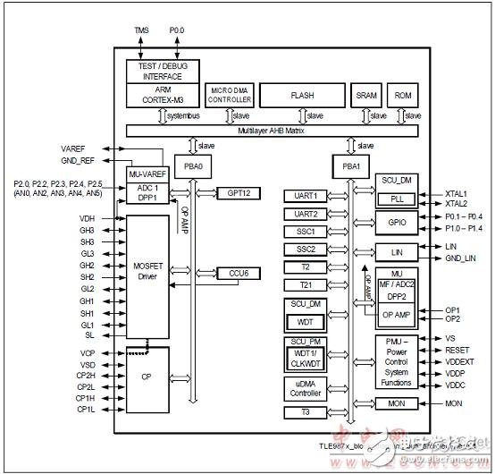 Infineon TLE9879单片汽车三相电机驱动方案,Infineon TLE9879单片汽车三相电机驱动方案,第2张