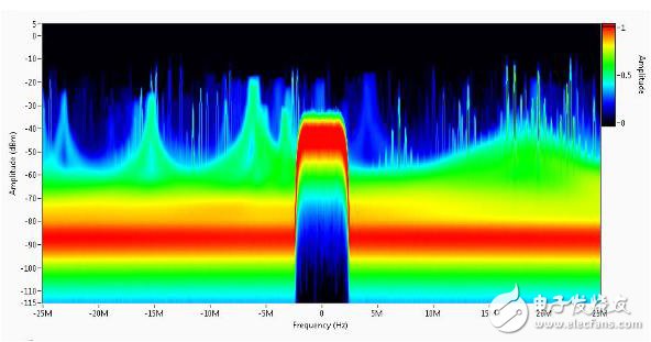 PXIe-5668R-26.5GHz宽带信号分析仪的优点,图8. PXIe-5668R的实时谱频分析功能提供了独特的可视化工具，如持续时间显示,第9张