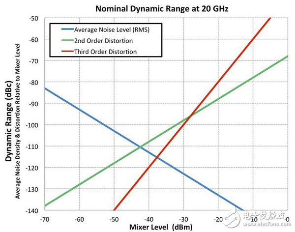 PXIe-5668R-26.5GHz宽带信号分析仪的优点,图3. 20 GHz中心频率时的PXIe-5668R动态范围图,第4张