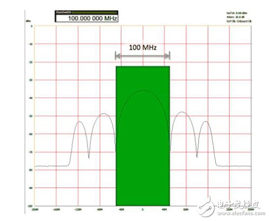 PXIe-5668R-26.5GHz宽带信号分析仪的优点,图6. 100 MHz.带宽中所包含的20 ns脉冲主瓣.,第7张