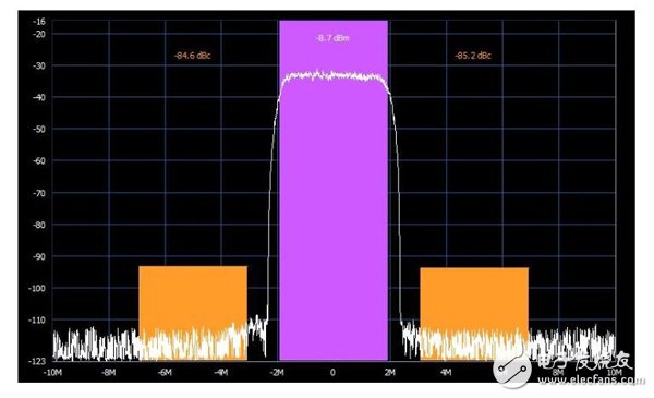 PXIe-5668R-26.5GHz宽带信号分析仪的优点,图5. PXIe-5668R在468 MHz下的WCDMA ACLR性能,第6张