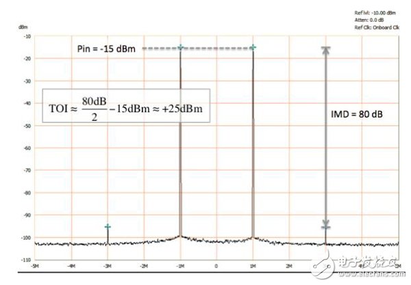 PXIe-5668R-26.5GHz宽带信号分析仪的优点,图4. PXIe-5668R互调失真测量,第5张