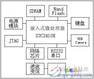 基于嵌入式Linux的无线视频监控系统设计,基于嵌入式Linux的无线视频监控系统设计,第2张