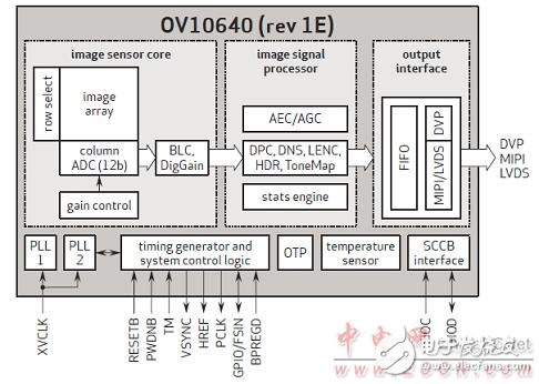 TI OV10640汽车1．3M照相模块TIDA－00421参考设计,TI OV10640汽车1．3M照相模块TIDA－00421参考设计,第2张