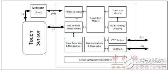 Microchip MTCH6303的认识_MGC3030 3D手势控制方案,Microchip MTCH6303的认识_MGC3030 3D手势控制方案,第2张